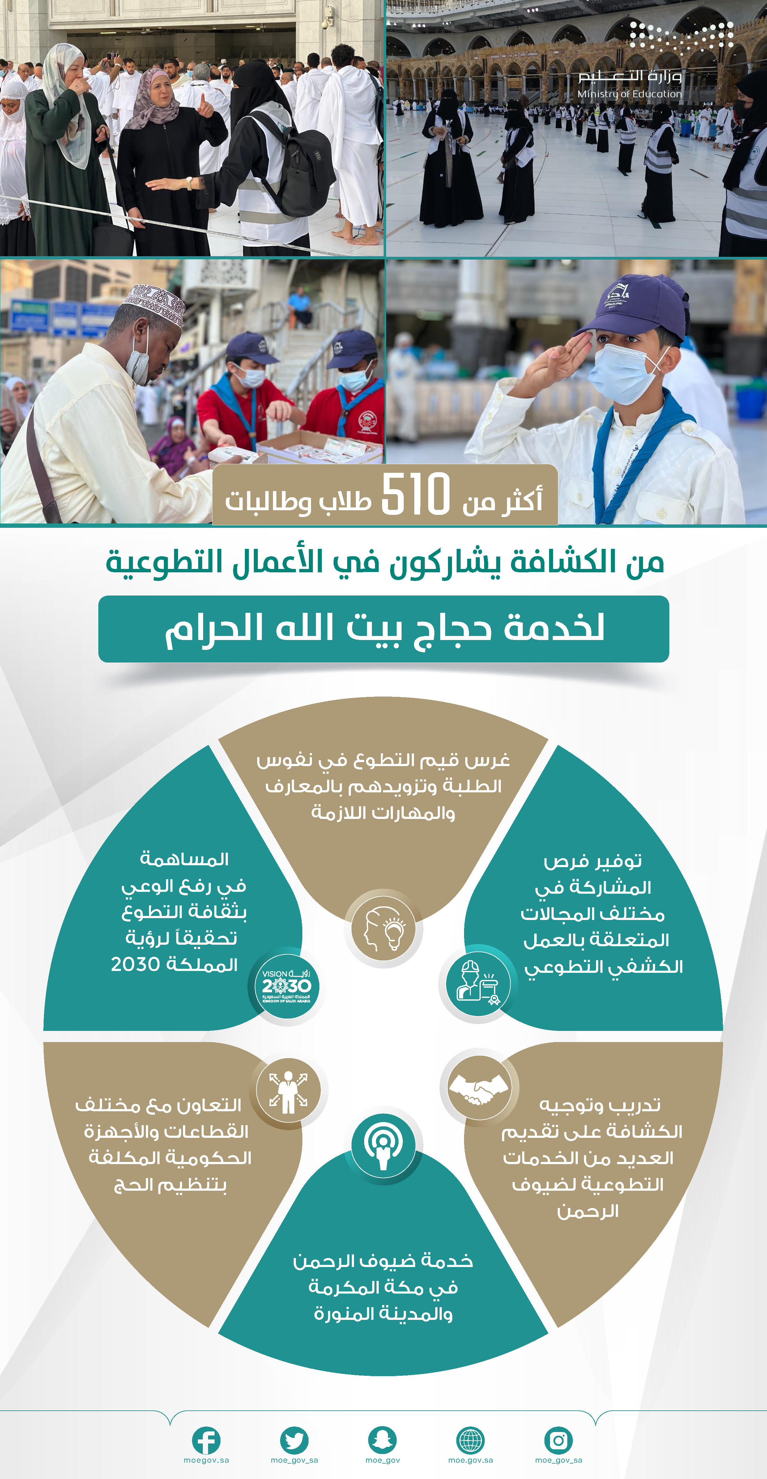  tlab-w-talbat-mn-alkshafh-sharkwa-fy-ala'emal-alttw'eyh-lkhdmh-hjaj-byt-allh-alhram-M