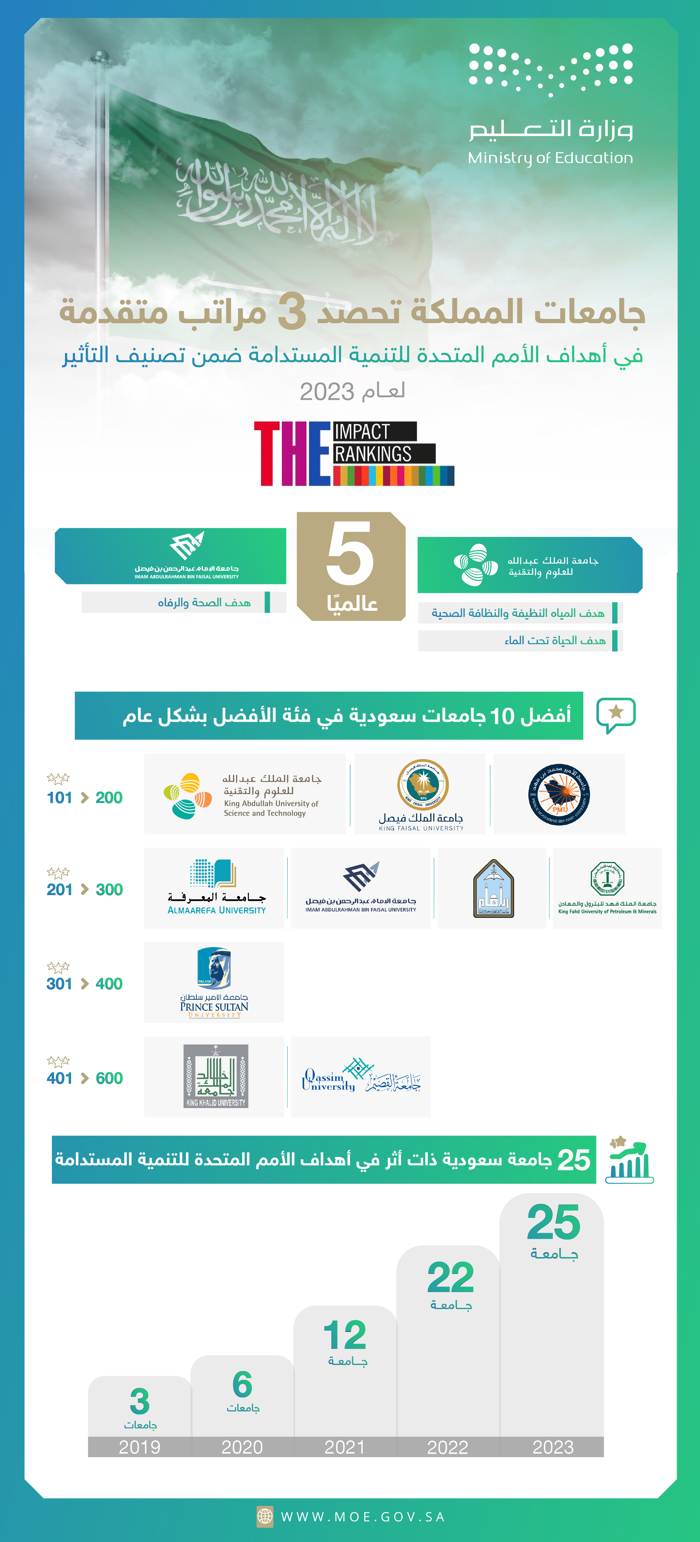 thlath-mratb-btsnyf-lljam'eat-als'ewdyh