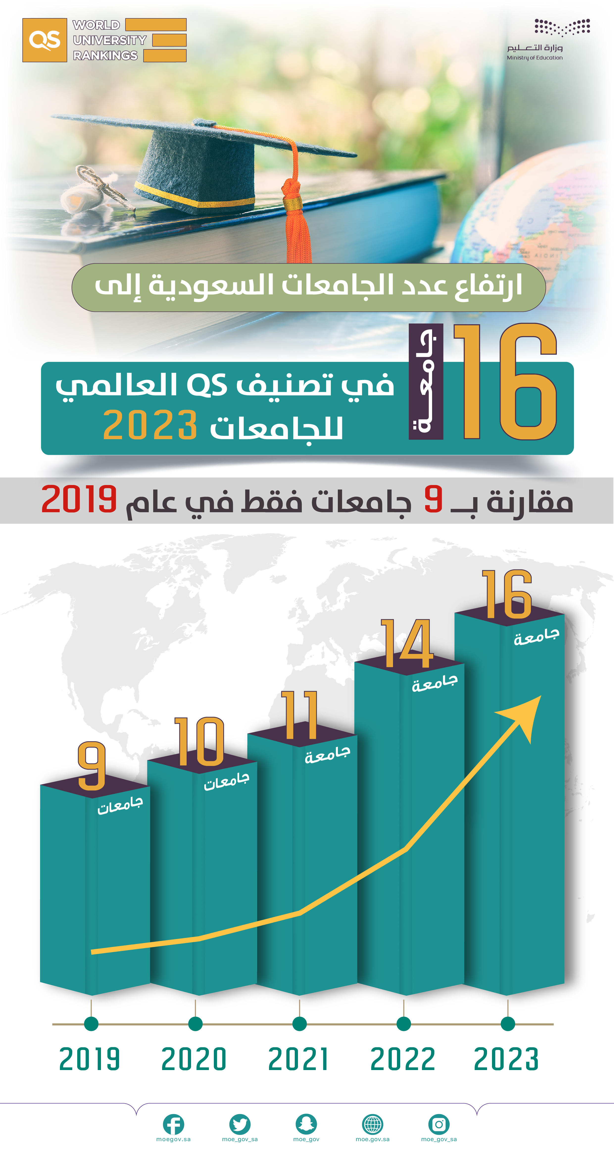 artfa'e-'edd-aljam'eat-als'ewdyh-ela-16-jam'eh-fy-tsnyf-QS-al'ealmy-m