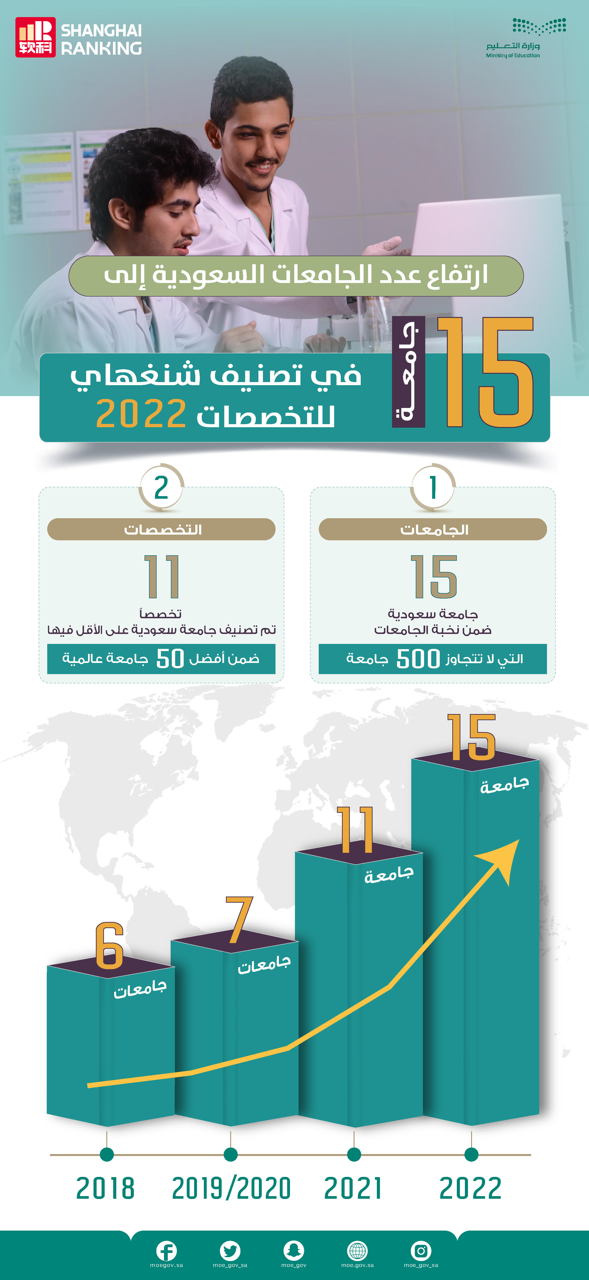 artfa'e-'edd-aljam'eat-als'ewdyh-fy-tsnyf-shnghhay-lltkhssat