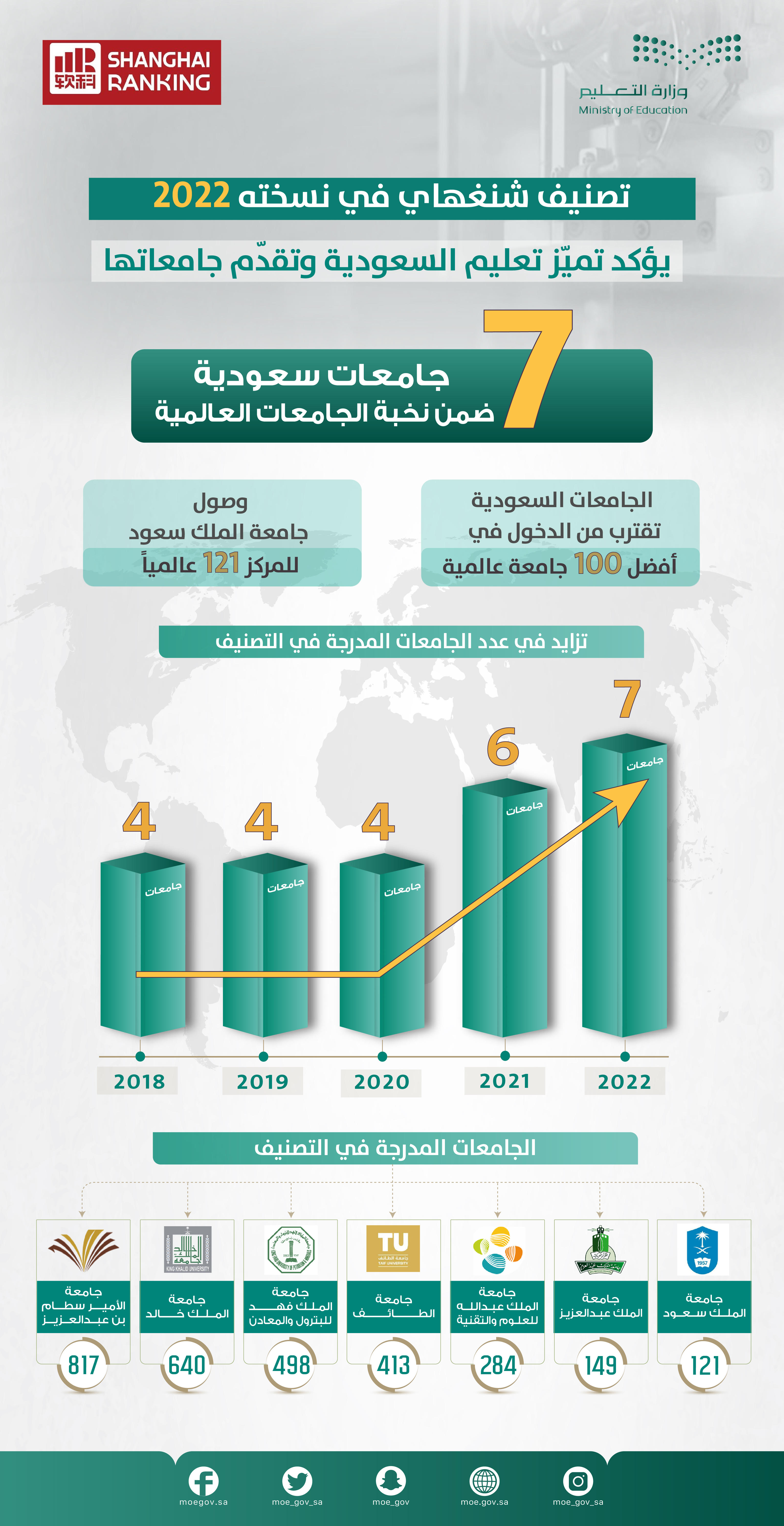 jam'eat-s'ewdyh-fy-tsnyf-shnghhay-lltkhssat
