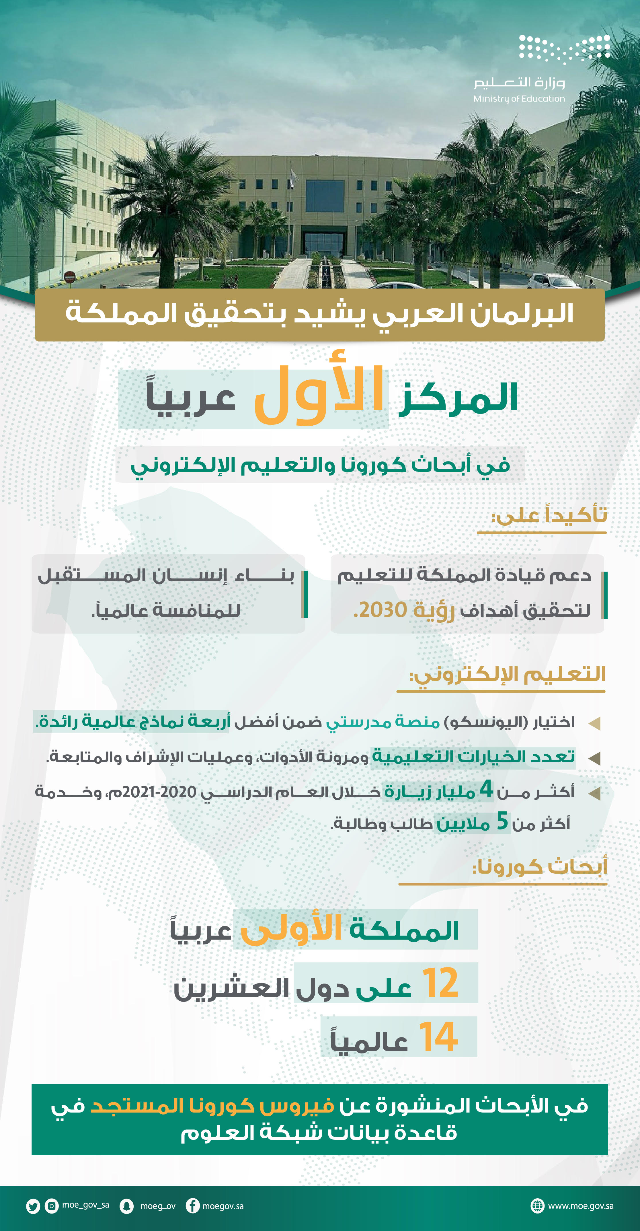 ثمّن البرلمان العربي عالياً تحقيق المملكة المركز الأول على مستوى العالم العربي في الأبحاث المنشورة عن فيروس كورونا والتعليم الإل