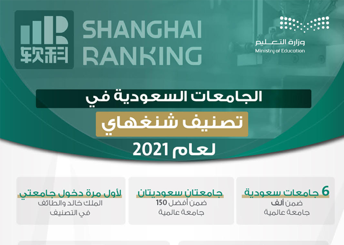6 جامعات سعودية تحقق ترتيباً متقدماً ضمن تصنيف شنغهاي لعام 2021 