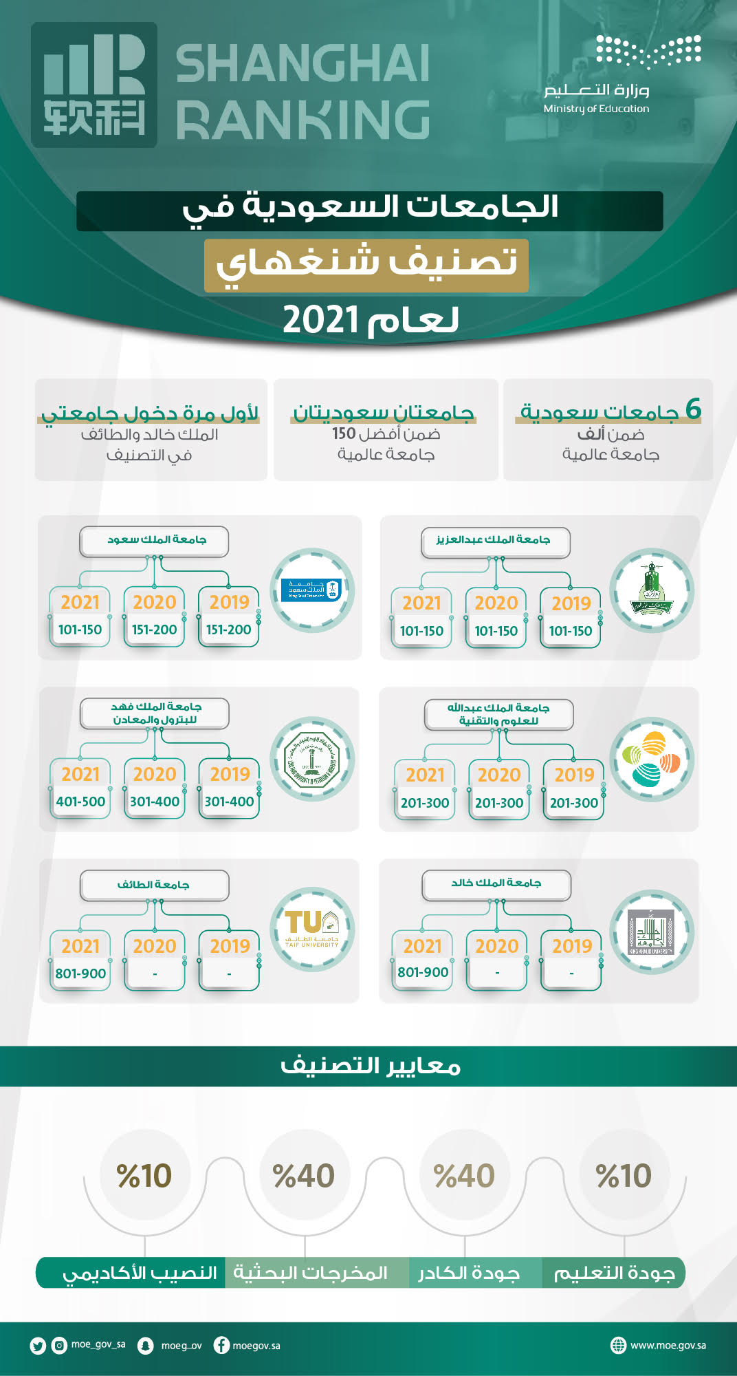 حققت 6 جامعات سعودية إنجازاً وطنياً وتقدماً علمياً وأكاديمياً؛ وفق أشهر مراكز التصنيفات العالمية (شنغهاي) لعام 2021م