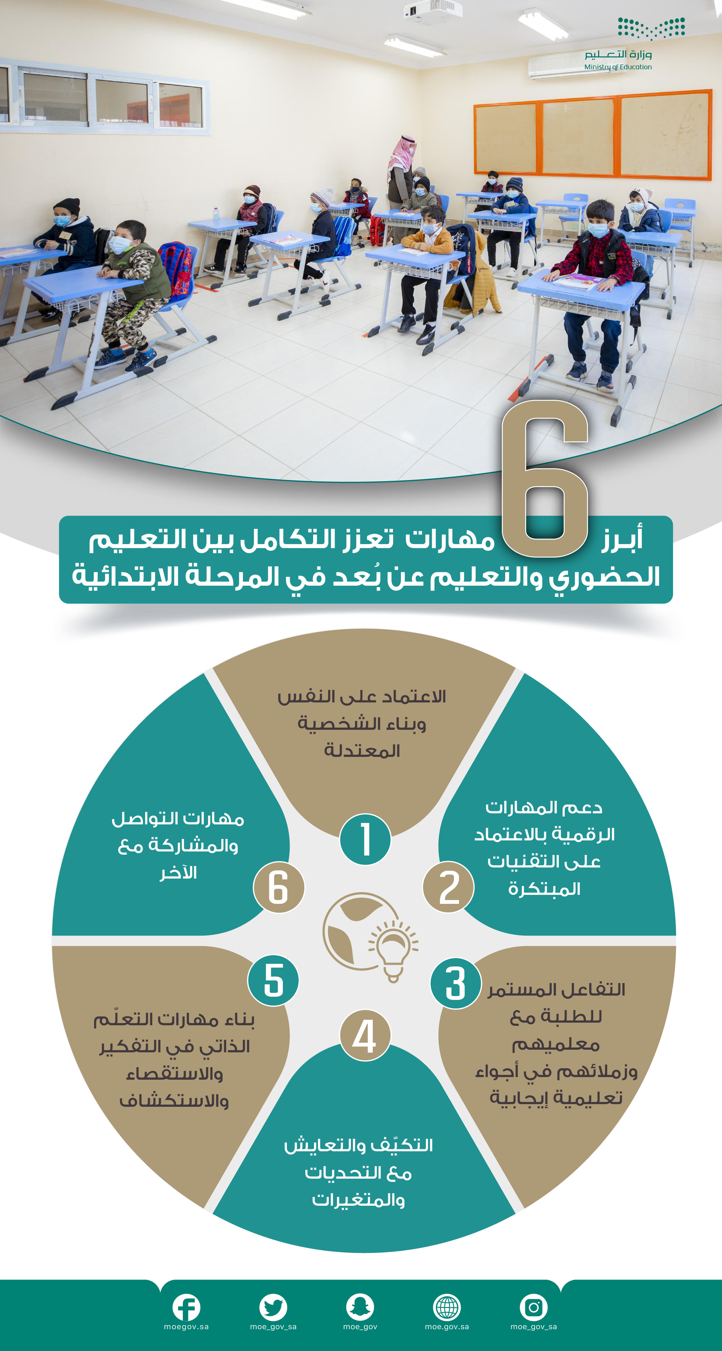 6 مهارات تعزز التكامل بين التعليم الحضوري والتعليم عن بُعد في المرحلة الابتدائية