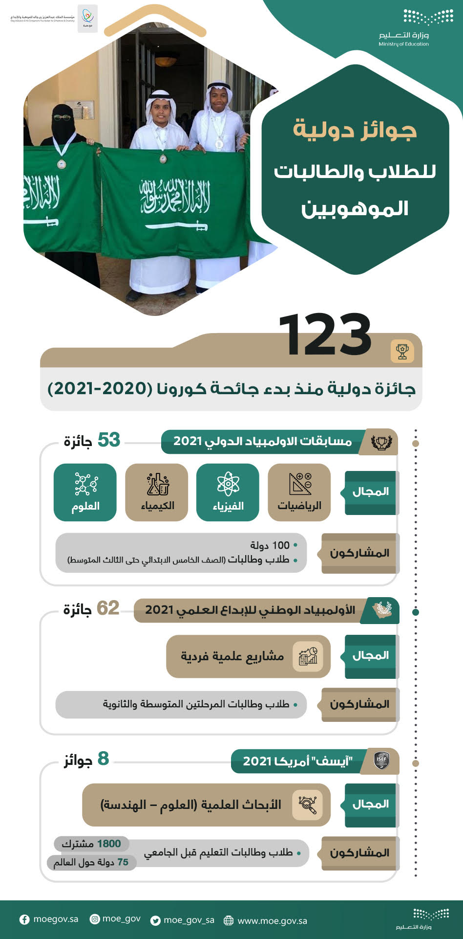 حقق طلاب وطالبات المملكة الموهوبون 123 جائزة دولية خلال فترة جائحة كورونا